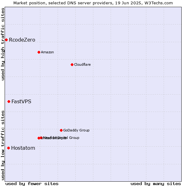 Market position of FastVPS vs. Hostatom vs. RcodeZero