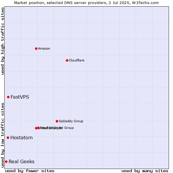 Market position of FastVPS vs. Hostatom vs. Real Geeks