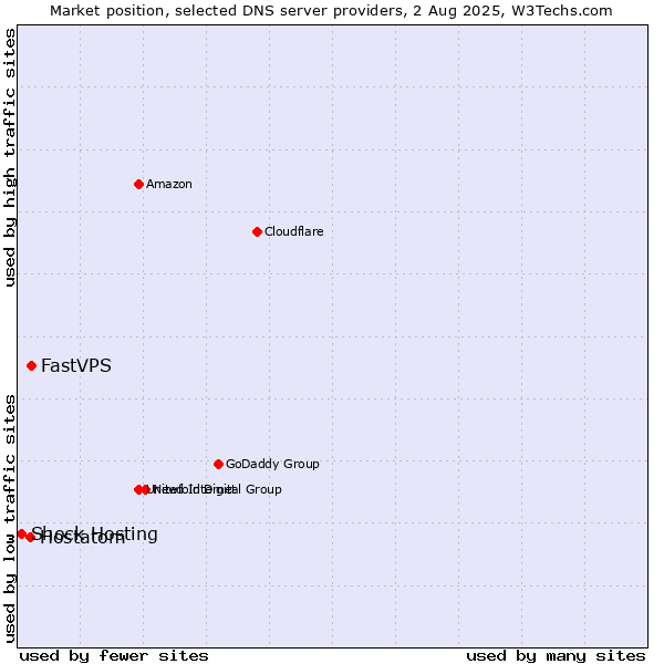 Market position of FastVPS vs. Hostatom vs. Shock Hosting