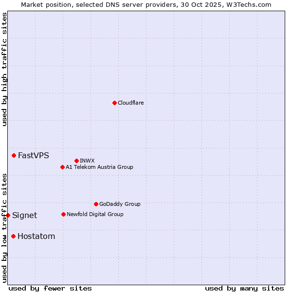 Market position of FastVPS vs. Hostatom vs. Signet