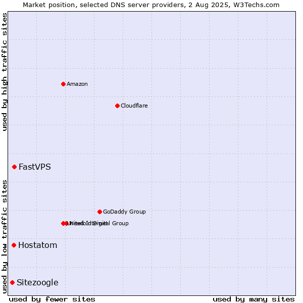 Market position of FastVPS vs. Hostatom vs. Sitezoogle
