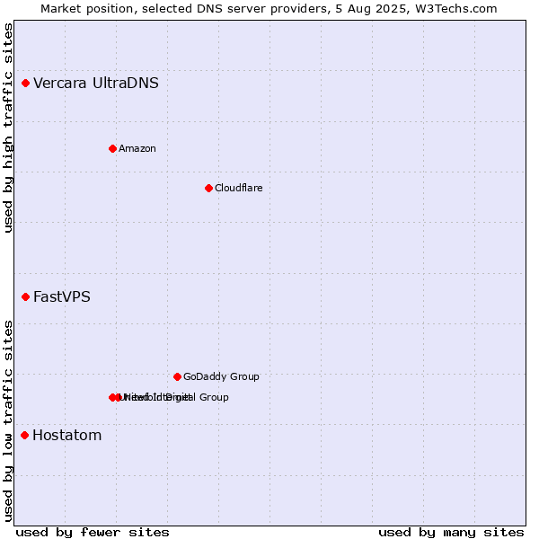 Market position of Vercara UltraDNS vs. FastVPS vs. Hostatom