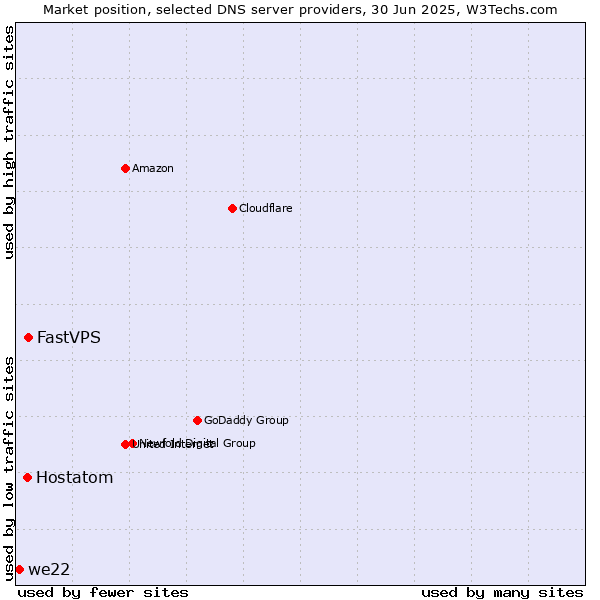 Market position of FastVPS vs. Hostatom vs. we22