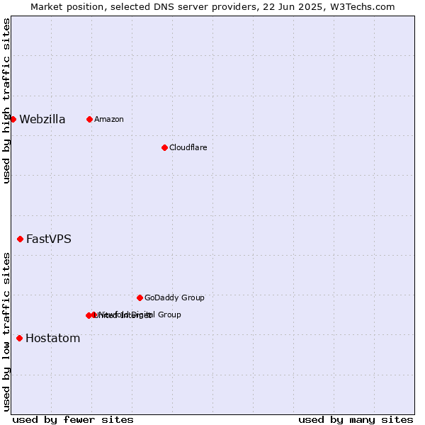Market position of FastVPS vs. Hostatom vs. Webzilla