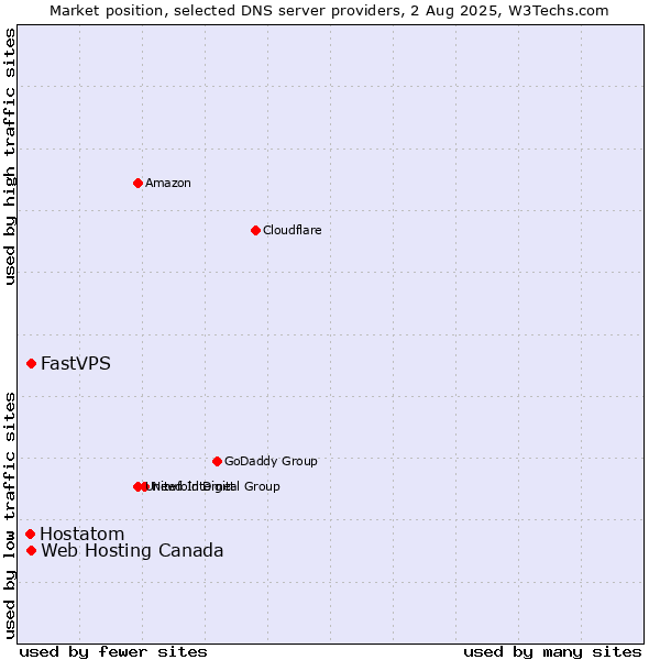 Market position of Web Hosting Canada vs. FastVPS vs. Hostatom