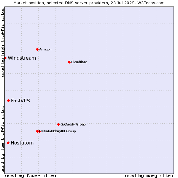 Market position of FastVPS vs. Hostatom vs. Windstream