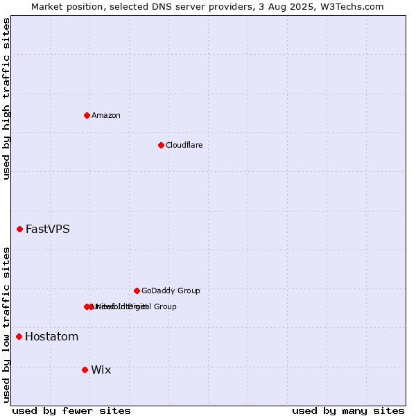 Market position of Wix vs. FastVPS vs. Hostatom