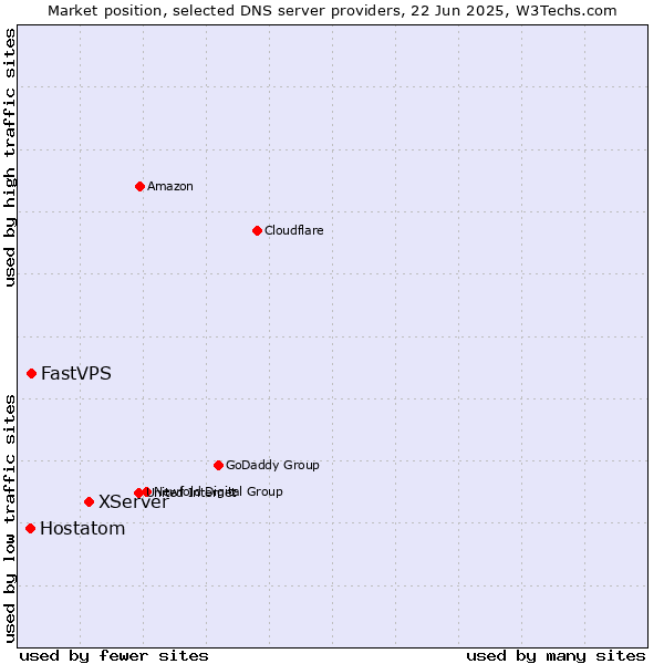 Market position of XServer vs. FastVPS vs. Hostatom
