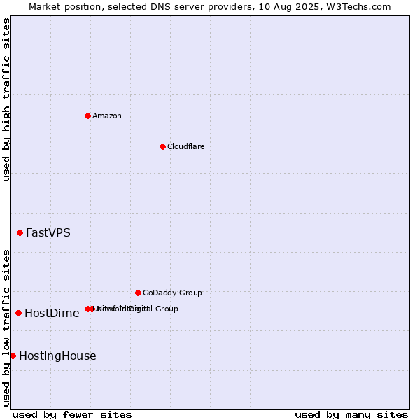 Market position of FastVPS vs. HostDime vs. HostingHouse