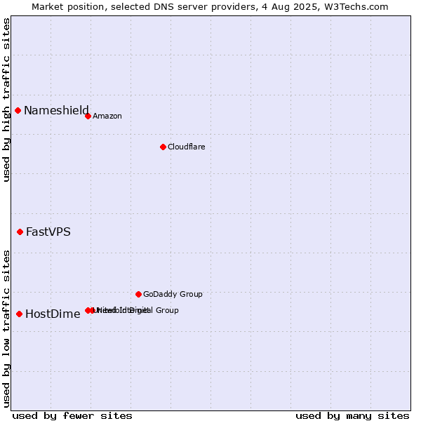 Market position of FastVPS vs. HostDime vs. Nameshield