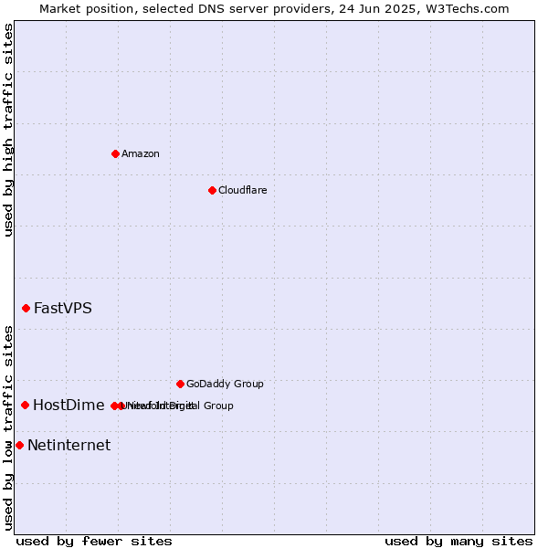 Market position of FastVPS vs. HostDime vs. Netinternet