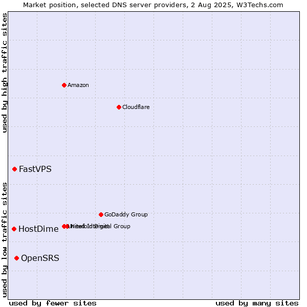 Market position of OpenSRS vs. FastVPS vs. HostDime