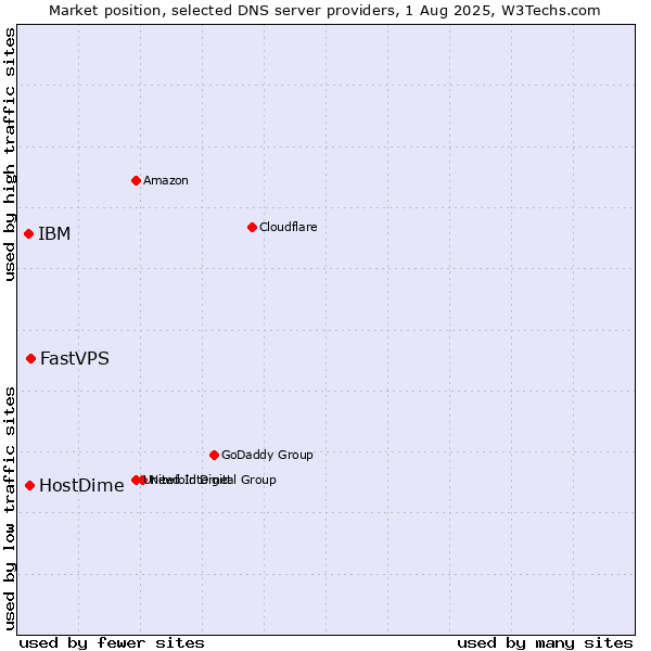 Market position of FastVPS vs. HostDime vs. IBM