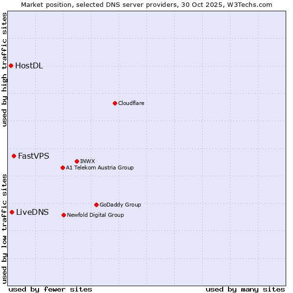 Market position of FastVPS vs. LiveDNS vs. HostDL