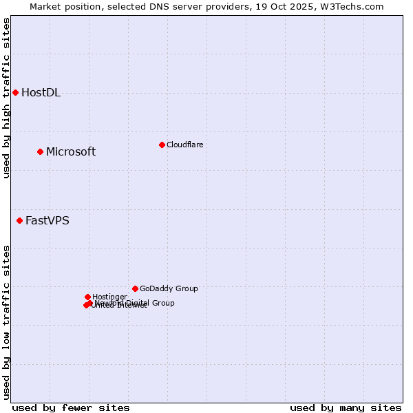 Market position of Microsoft vs. FastVPS vs. HostDL