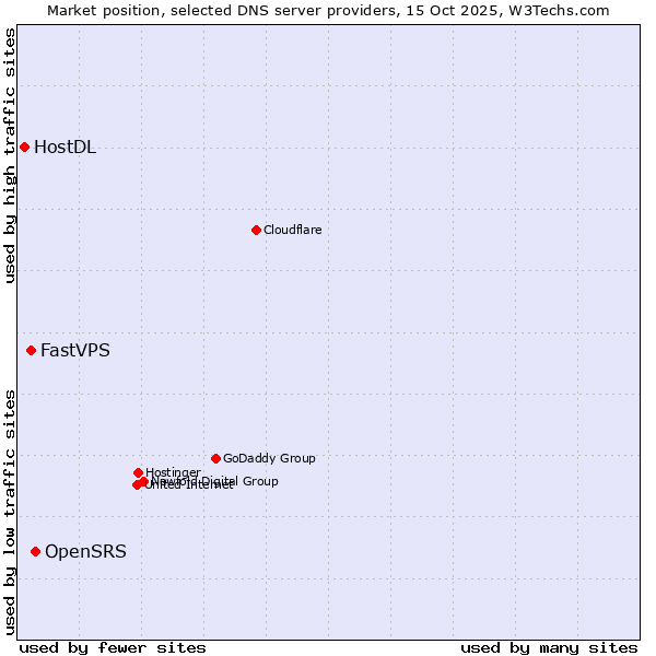 Market position of OpenSRS vs. FastVPS vs. HostDL