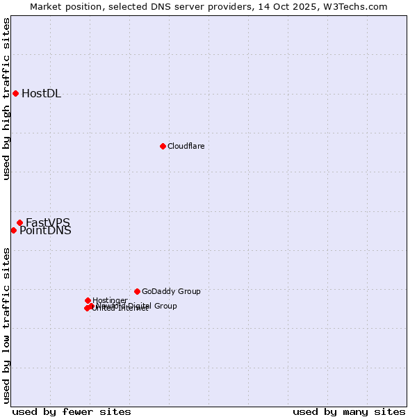 Market position of FastVPS vs. HostDL vs. PointDNS