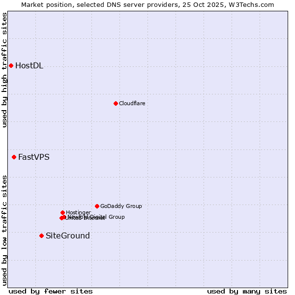 Market position of SiteGround vs. FastVPS vs. HostDL