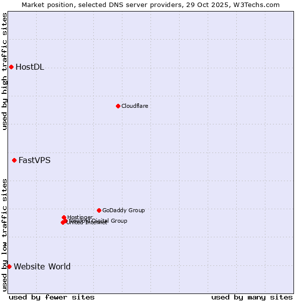 Market position of FastVPS vs. HostDL vs. Website World