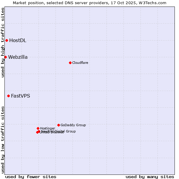 Market position of FastVPS vs. HostDL vs. Webzilla