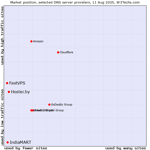 Market position of Hoster.by vs. IndiaMART vs. FastVPS