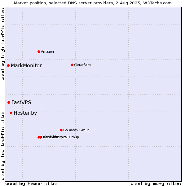 Market position of Hoster.by vs. FastVPS vs. MarkMonitor