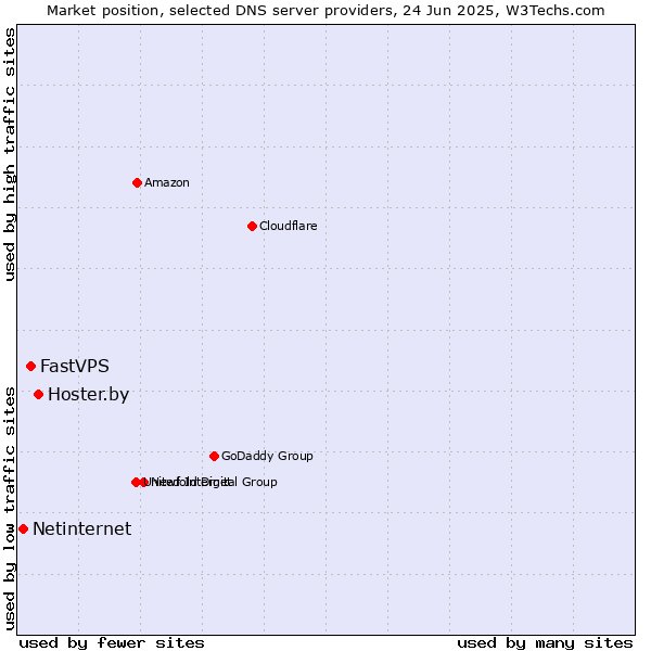 Market position of Hoster.by vs. FastVPS vs. Netinternet