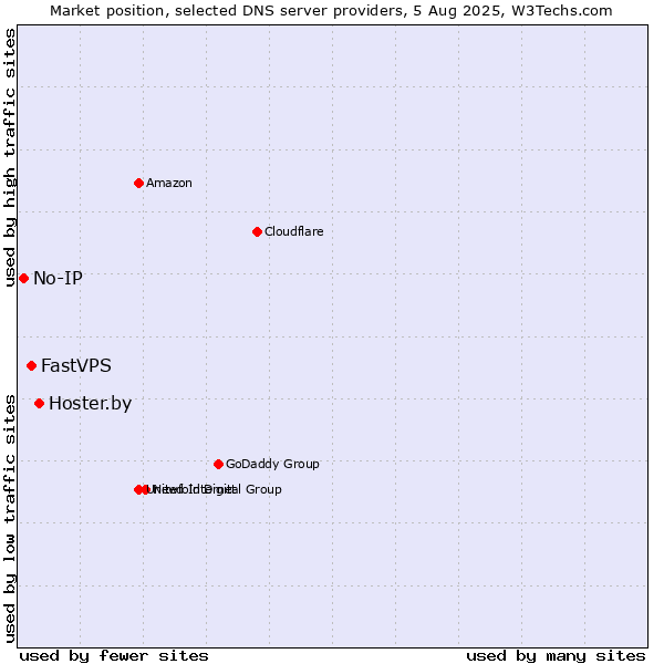 Market position of Hoster.by vs. FastVPS vs. No-IP