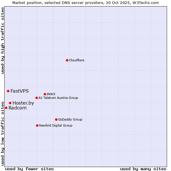 Market position of Hoster.by vs. FastVPS vs. Radcom