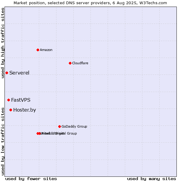 Market position of Hoster.by vs. FastVPS vs. Serverel