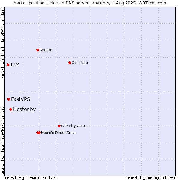 Market position of Hoster.by vs. FastVPS vs. IBM