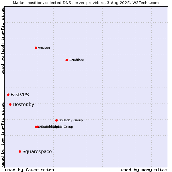 Market position of Squarespace vs. Hoster.by vs. FastVPS