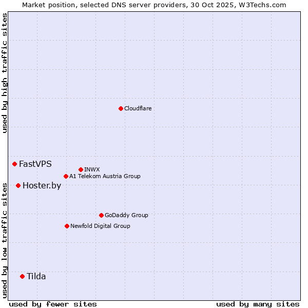 Market position of Tilda vs. Hoster.by vs. FastVPS