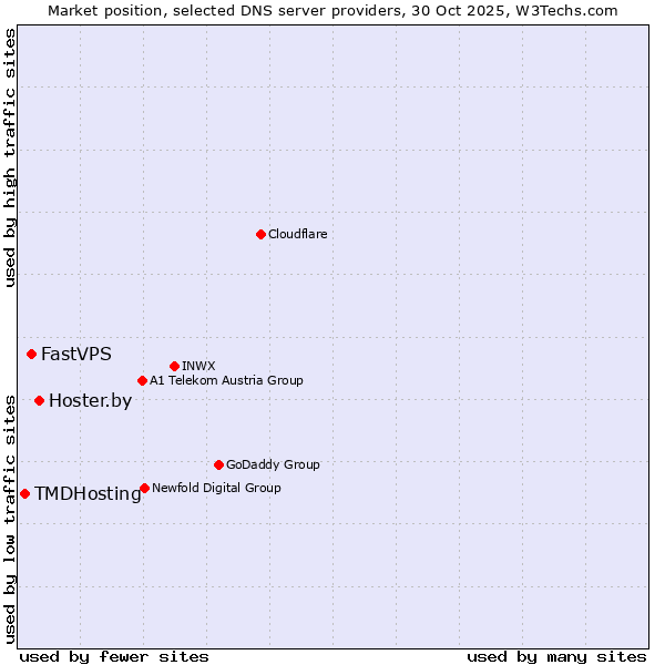 Market position of Hoster.by vs. FastVPS vs. TMDHosting