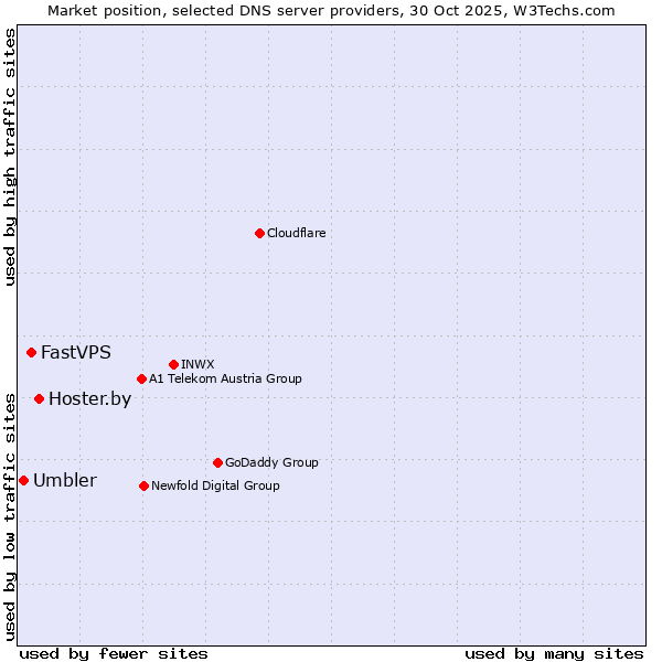Market position of Hoster.by vs. FastVPS vs. Umbler