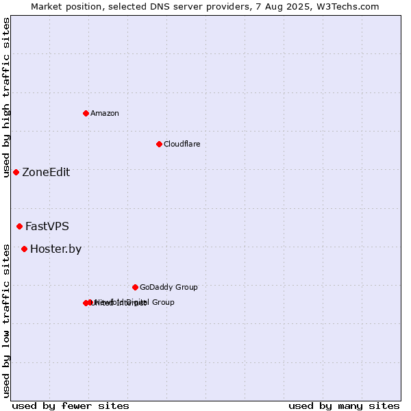 Market position of Hoster.by vs. FastVPS vs. ZoneEdit