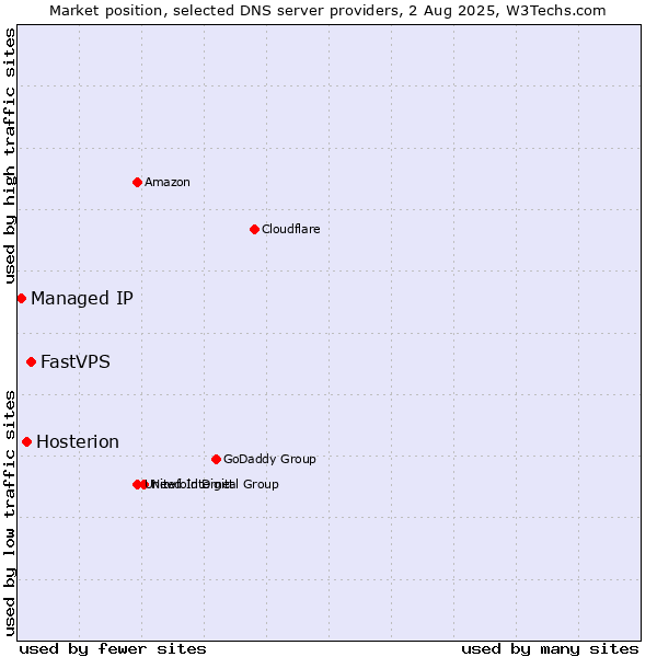 Market position of FastVPS vs. Hosterion vs. Managed IP