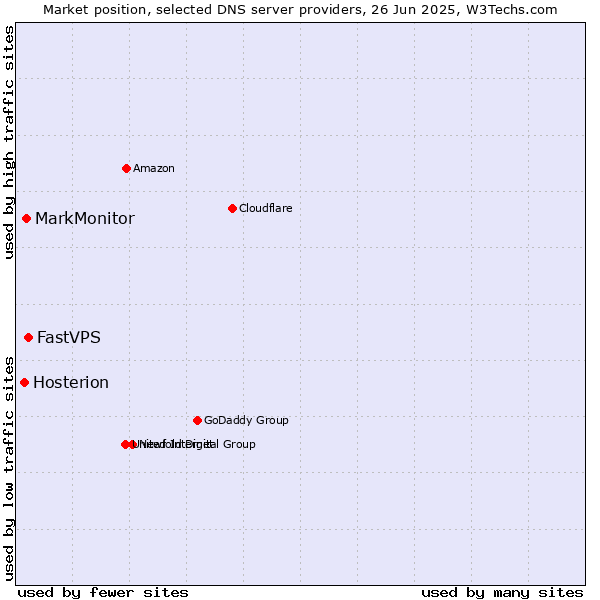 Market position of FastVPS vs. MarkMonitor vs. Hosterion