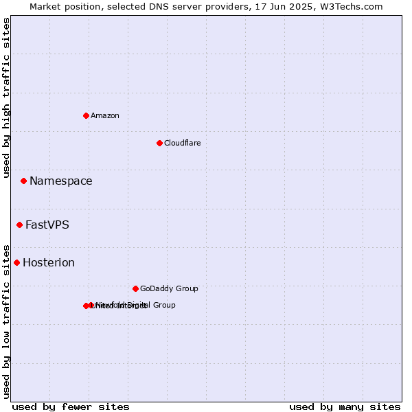 Market position of Namespace vs. FastVPS vs. Hosterion