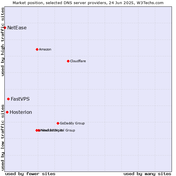 Market position of FastVPS vs. Hosterion vs. NetEase