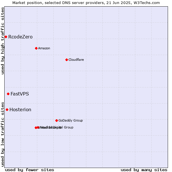 Market position of FastVPS vs. Hosterion vs. RcodeZero