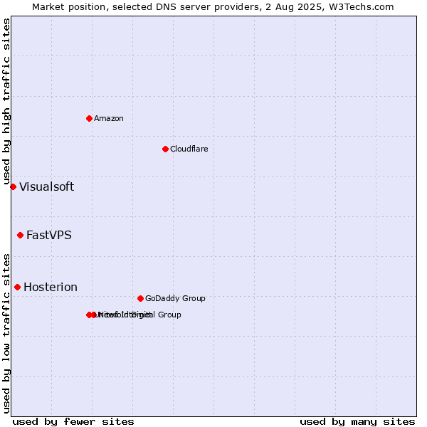 Market position of FastVPS vs. Hosterion vs. Visualsoft