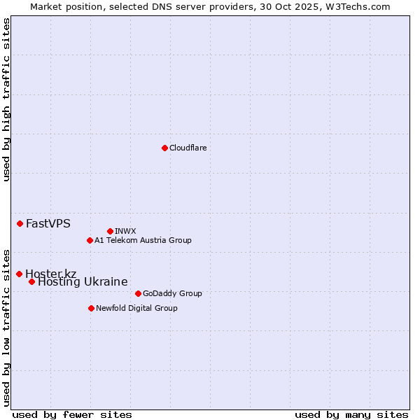 Market position of Hosting Ukraine vs. FastVPS vs. Hoster.kz