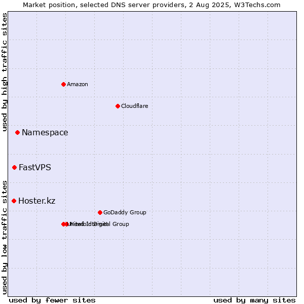 Market position of Namespace vs. FastVPS vs. Hoster.kz
