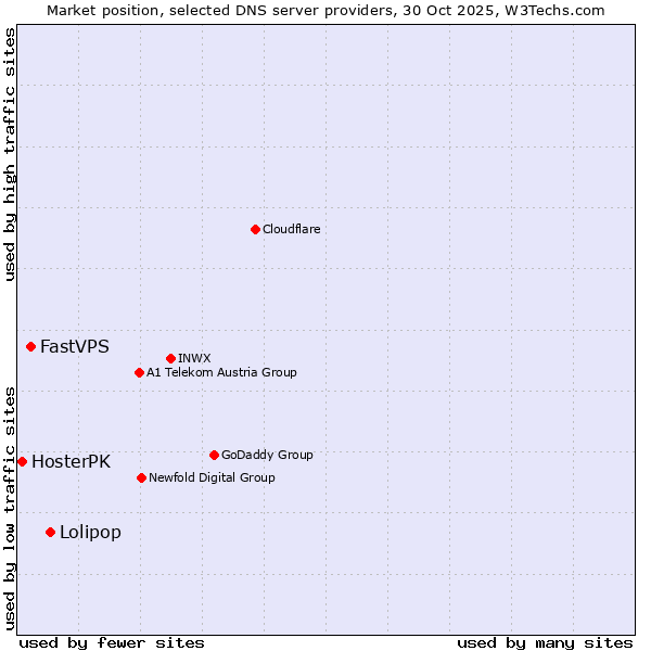 Market position of Lolipop vs. FastVPS vs. HosterPK