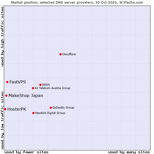 Market position of FastVPS vs. MakeShop Japan vs. HosterPK
