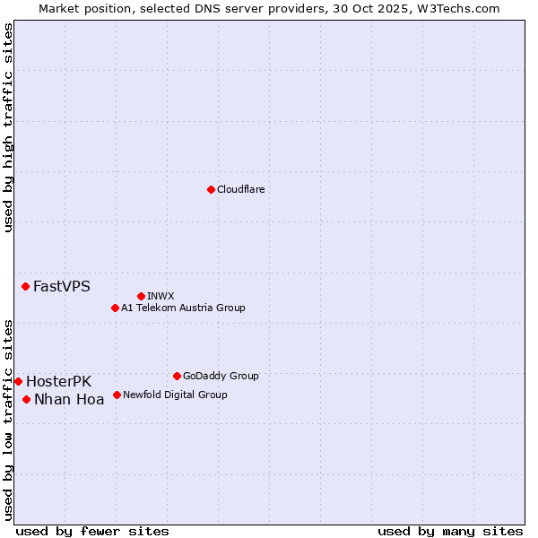 Market position of Nhan Hoa vs. FastVPS vs. HosterPK