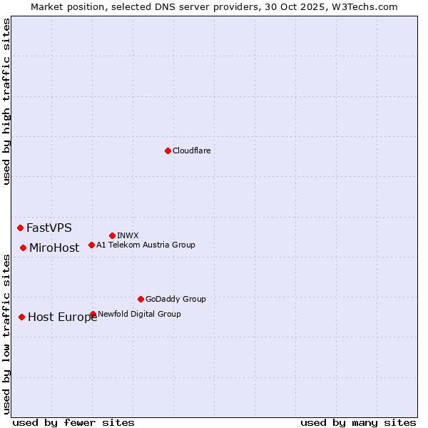 Market position of MiroHost vs. Host Europe vs. FastVPS