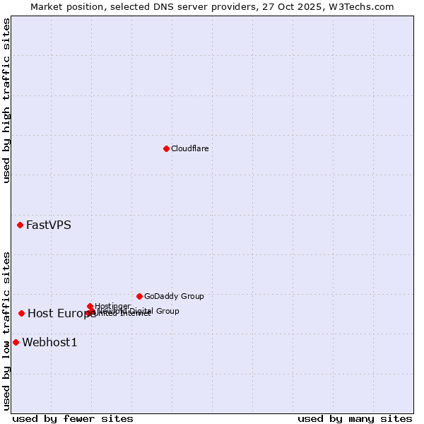 Market position of Host Europe vs. FastVPS vs. Webhost1