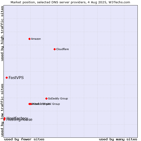 Market position of FastVPS vs. Hostfactory vs. HostingHouse